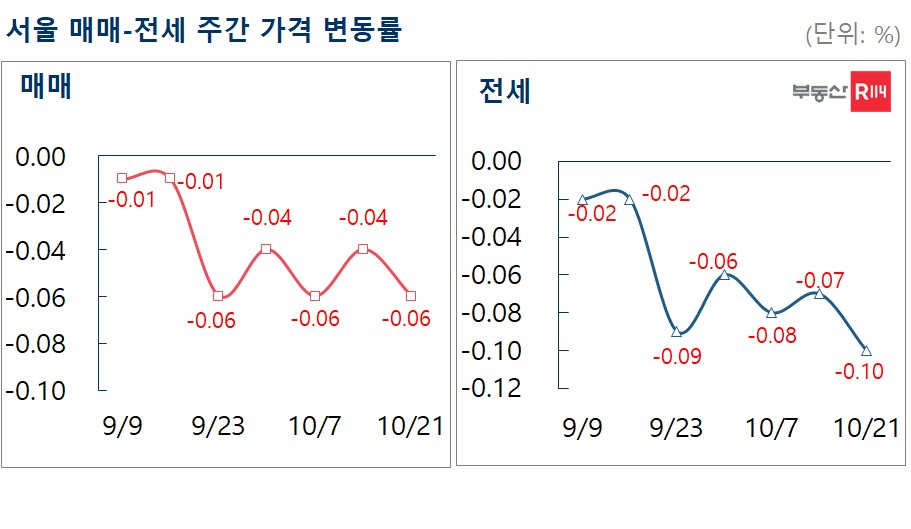 ▲서울 매매, 전세 주간 가격 변동률. (자료제공=부동산R114)