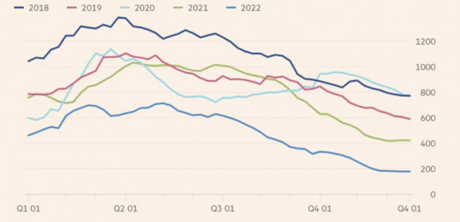 ▲연도별 구리 재고 추이. 출처 파이낸셜타임스(FT)