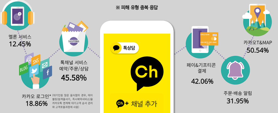 ▲소상공인연합회가 운영한 카카오 데이터센터 화재 관련 피해접수 센터에 21일 오후 2시까지 1254건의 피해 사례가 접수됐다. (자료제공=소상공인연합회)