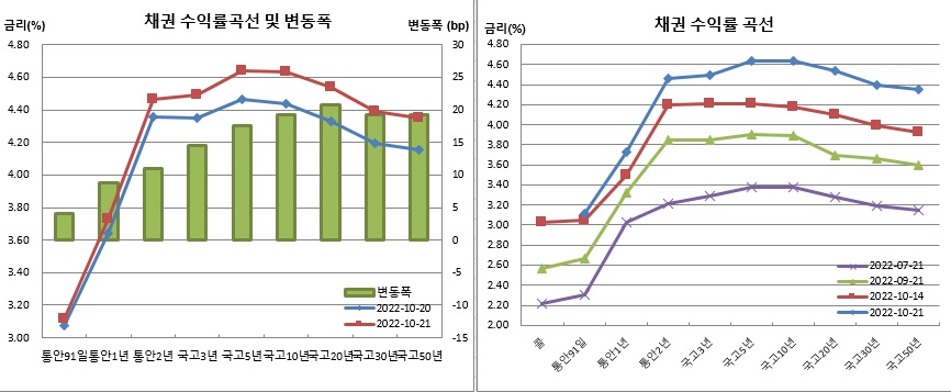 (금융투자협회)