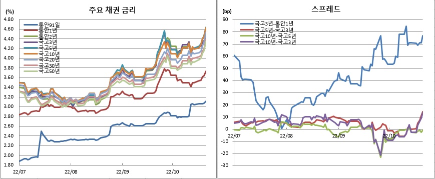 (금융투자협회)