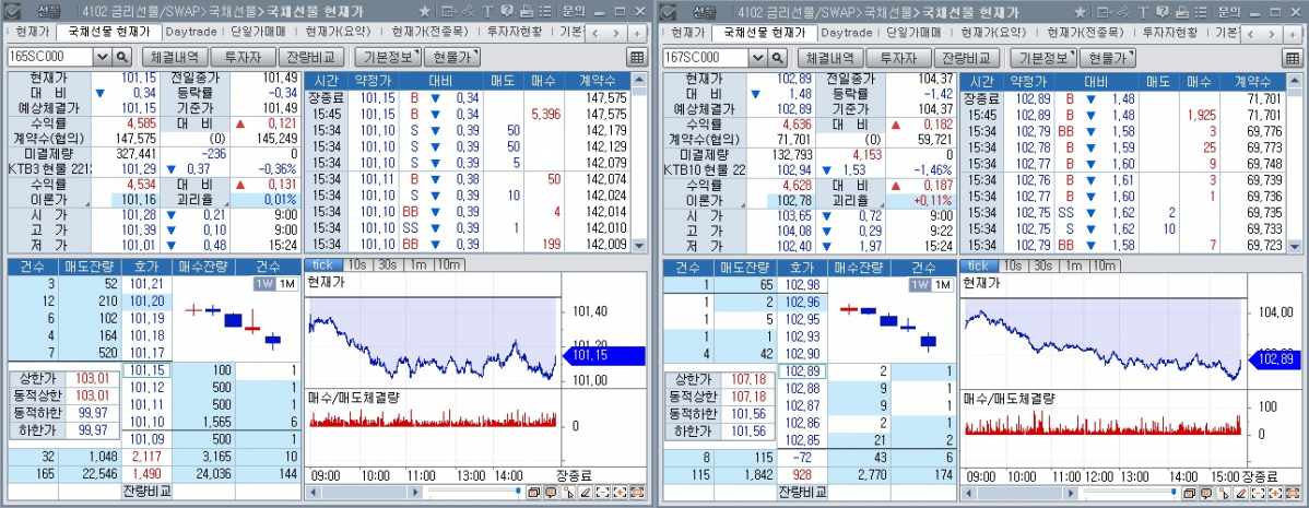 ▲국채선물 장중 추이. 왼쪽은 3년 선물, 오른쪽은 10년 선물 (체크)