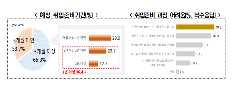 (출처=전경련 ‘2022년 대학생 취업인식도 조사’)