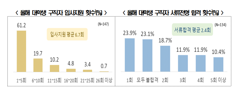 (출처=전경련 ‘2022년 대학생 취업인식도 조사’)