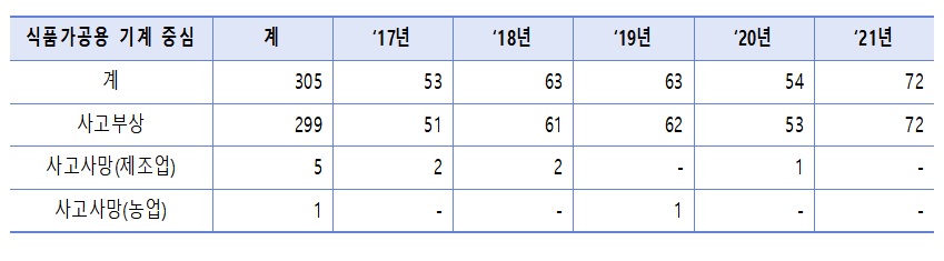▲최근 5년 동안 ‘식품 혼합기’ 등 ‘식품가공용 기계’를 사용하는 사업장에서 발생한 산업재해 현황. (자료=고용노동부)