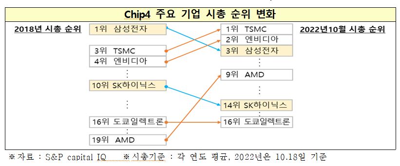 ▲칩4(CHIP4) 국가에 속한 주요 기업 시총 순위 변화 (사진제공=전국경제인연합회)