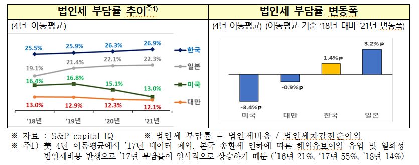 ▲칩4(CHIP4) 국가별 법인세 부담률 추이 (사진제공=전국경제인연합회)
