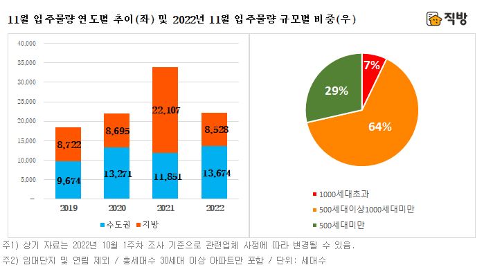 ▲입주물량 추이. (자료제공=직방)