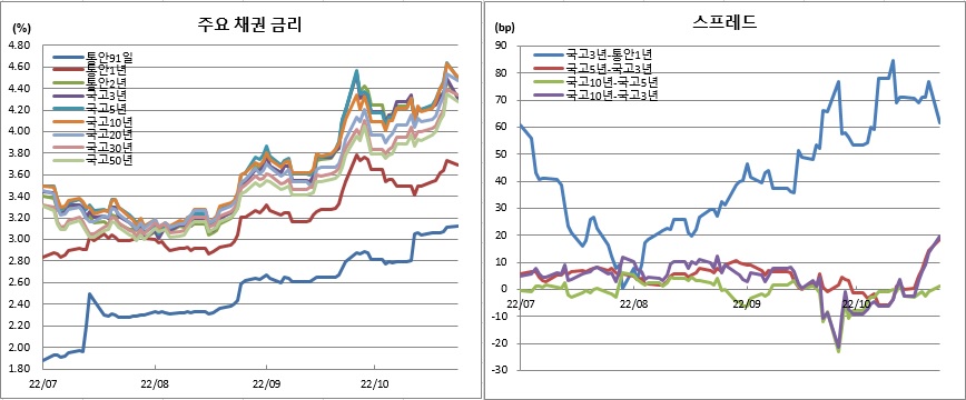 (금융투자협회)