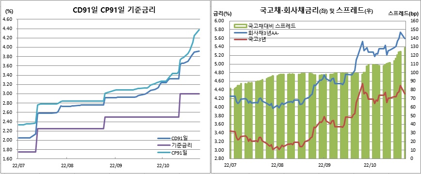 (한국은행, 금융투자협회)
