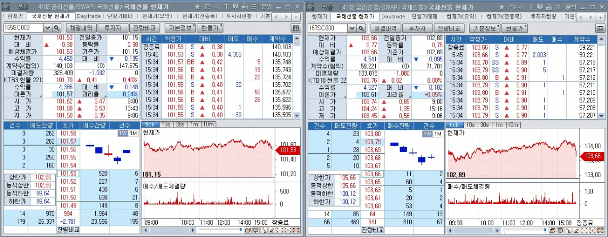 ▲국채선물 장중 추이. 왼쪽은 3년 선물, 오른쪽은 10년 선물 (체크)