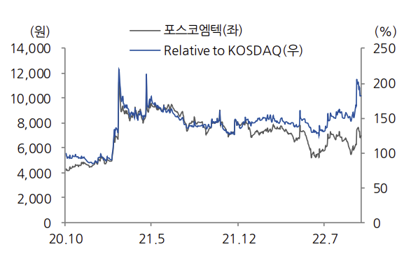 ▲포스코엠텍 주가 추이 (출처=현대차증권)