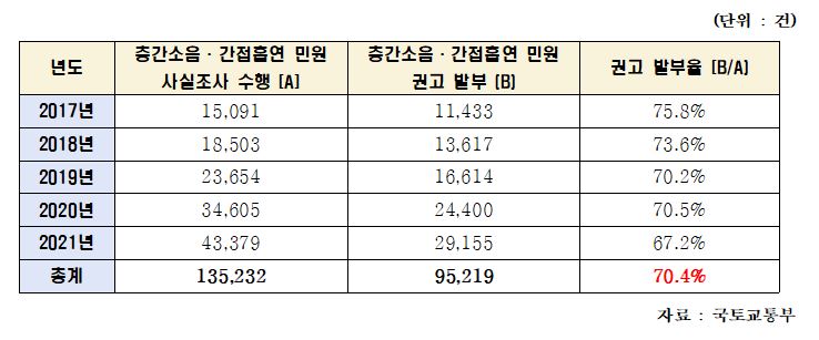 ▲공동주택 관리주체에 의한 층간소음·간접흡연 민원 사실조사 수행 및 권고 발부 현황. (자료제공=민홍철 의원실)