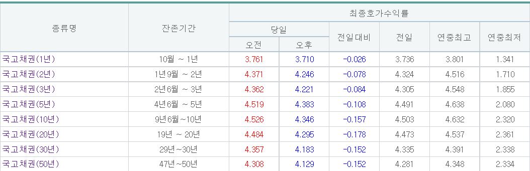 (자료출처= 금융투자협회)