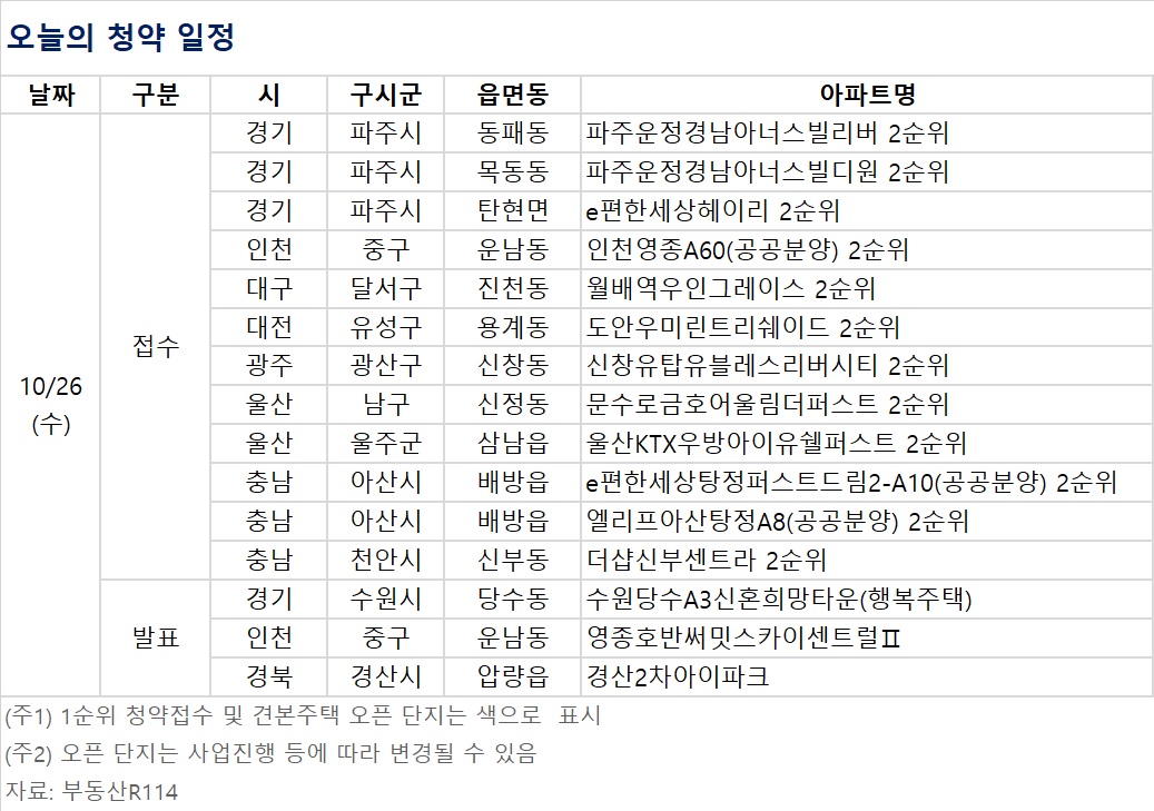 ▲오늘의 청약 일정 (자료제공=부동산R114)