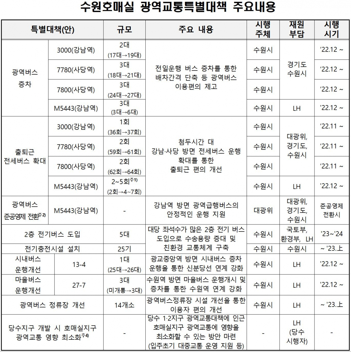 ▲수원호매실 광역교통 특별대책 주요 내용. (국토교통부)