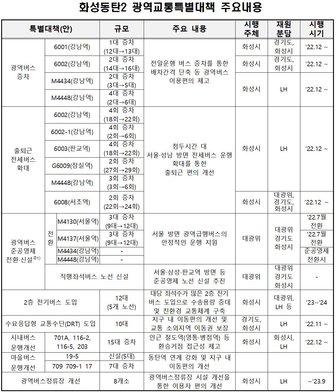 ▲화성동탄2지구 광역교통 특별대책 주요 내용. (국토교통부)