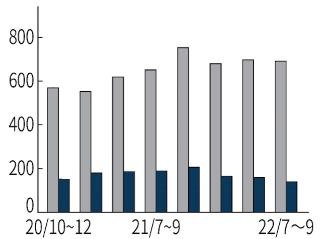 ▲알파벳 실적 추이. 회색: 매출 청색: 순이익. 단위 억 달러. 3분기 매출 690억9200만 달러 순이익 139억1000만 달러. 출처 니혼게이자이신문.