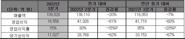 ▲2022년 3분기 경영실적 비교. (제공=SK하이닉스)