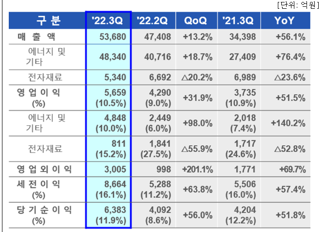 ▲삼성SDI 3분기 실적 (자료 제공=삼성SDI)