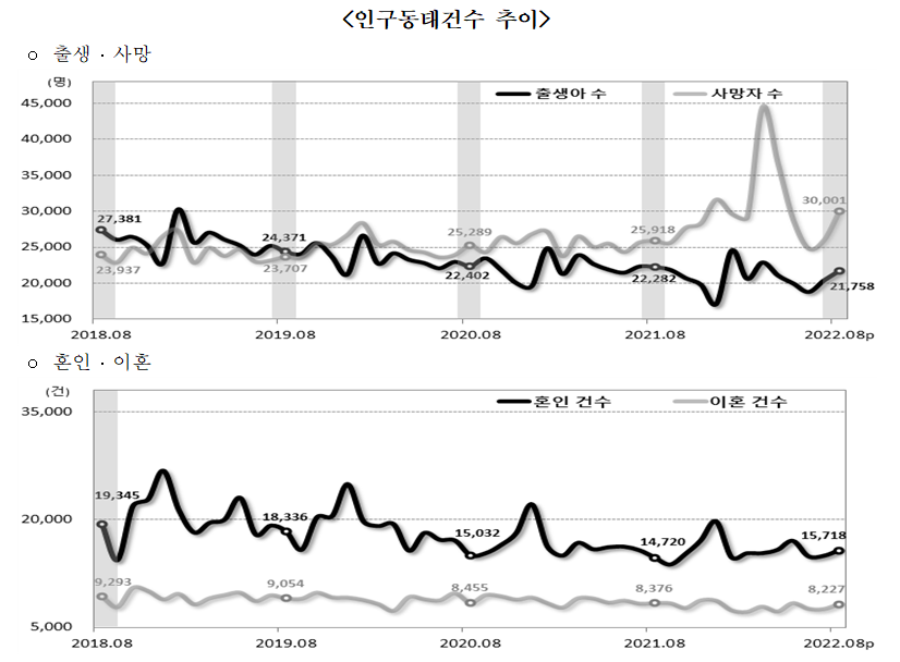 ▲2022년 8월 인구동태건수 추이. (자료제공=통계청)