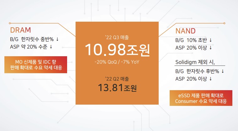 ▲SK하이닉스 3분기 매출분석 (자료제공=SK하이닉스)