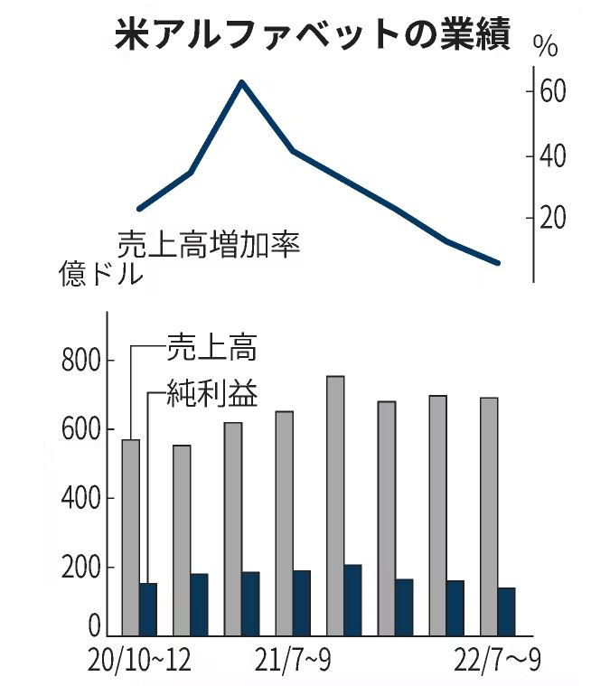 ▲알파벳 실적. 위 그래프) 매출 증가율. 단위 %. 전년 동기 대비. 3분기 6%. 아래 그래프) 매출·순이익 추이. 회색:매출/청색:순이익. 단위 억 달러. 3분기 매출 690억9200만 달러/ 순이익 139억1000만 달러. 출처 니혼게이자이신문
