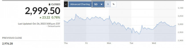 ▲중국증시 상하이종합지수 5일간 추이. 26일 종가 2999.50. 출처 마켓워치