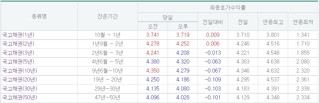 (출처=금융투자협회)