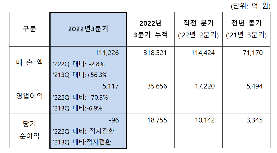 ▲S-Oil 3분기 실적 (자료 제공=S-Oil)