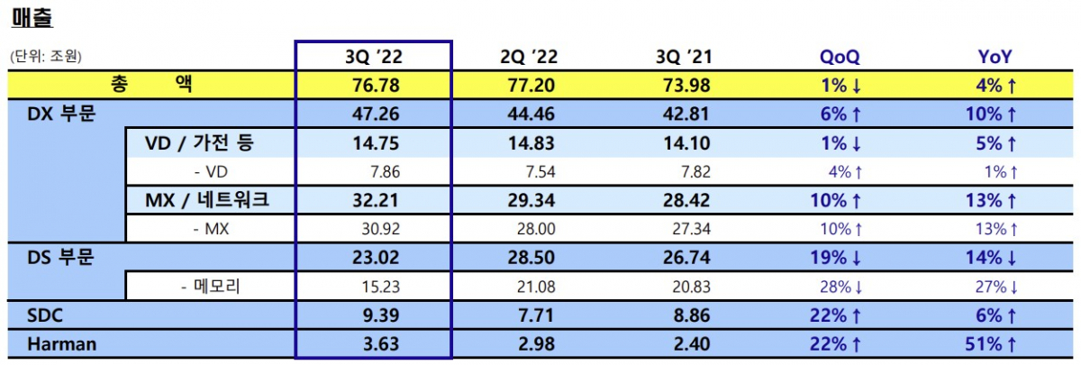 ▲삼성전자 3분기 사업부문별 매출 (제공=삼성전자)