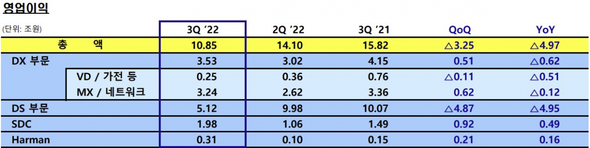 ▲삼성전자 3분기 사업부문별 영업이익 (제공=삼성전자)