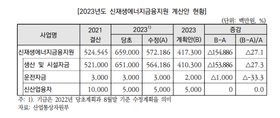 ▲국회 예산정책처는 산업통상자원부가 제출한 '2023년도 신재생에너지금융지원 계산안 현황'을 통해 "중장기 투자계획을 명확히 하고 예산 규모의 적정성을 검토할 필요가 있다"고 지적했다. (자료=국회 예산정책처)