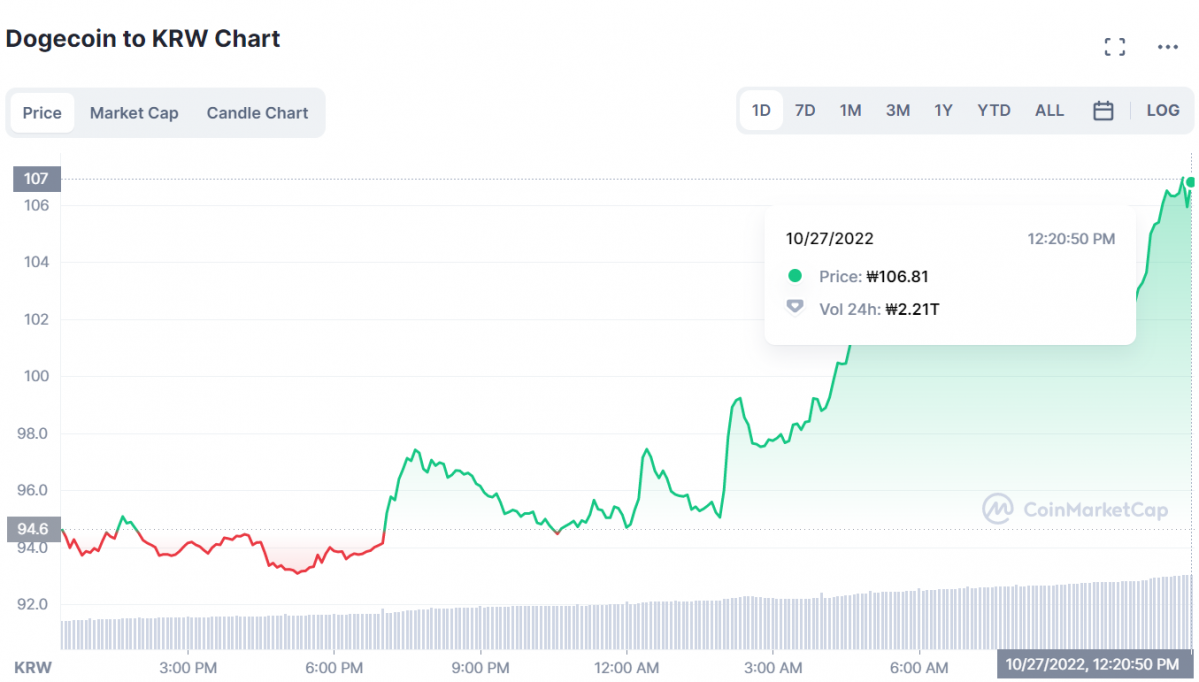 ▲코인마켓캡에 따르면 도지코인은 27일 12시 20분 기준 106원에 거래되고 있다. (출처=코인마켓캡)