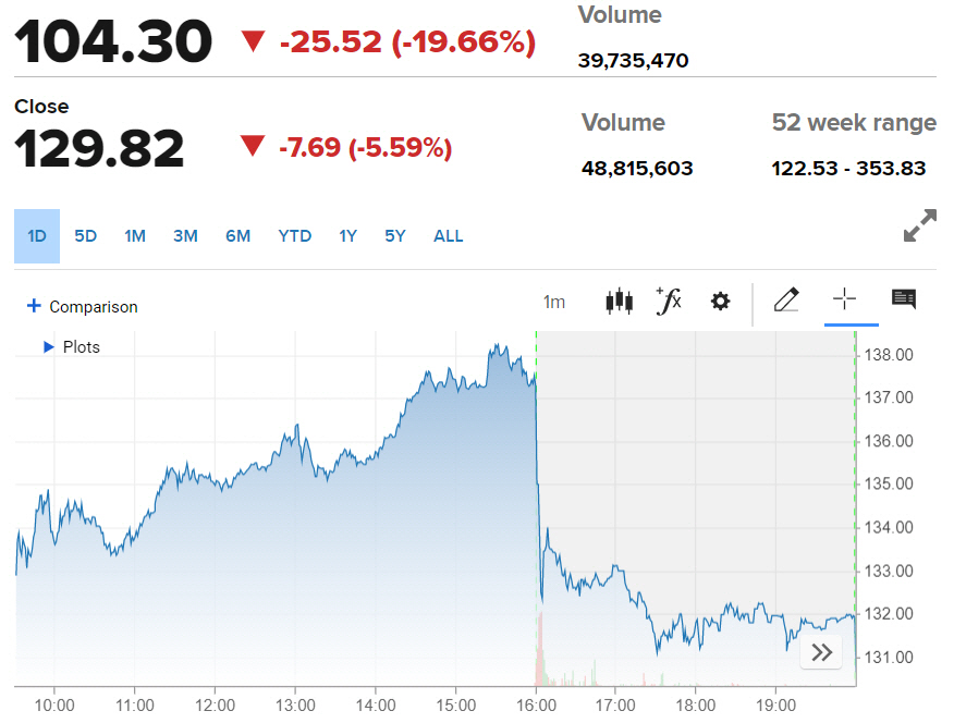 ▲메타 26일(현지시간) 주가 추이. 종가 129.82달러. 시간 외 거래 104.30달러. 출처 CNBC.
