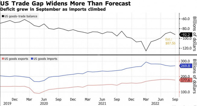 ▲미국 월별 무역수지 추이(검은선). 9월 무역수지 마이너스(-)922억 달러. 출처 블룸버그