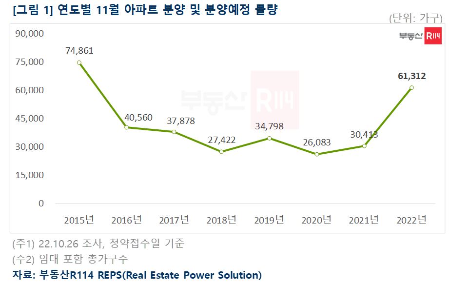 ▲연도별 11월 아파트 분양 및 분양예정 물량 (자료제공=부동산R114)