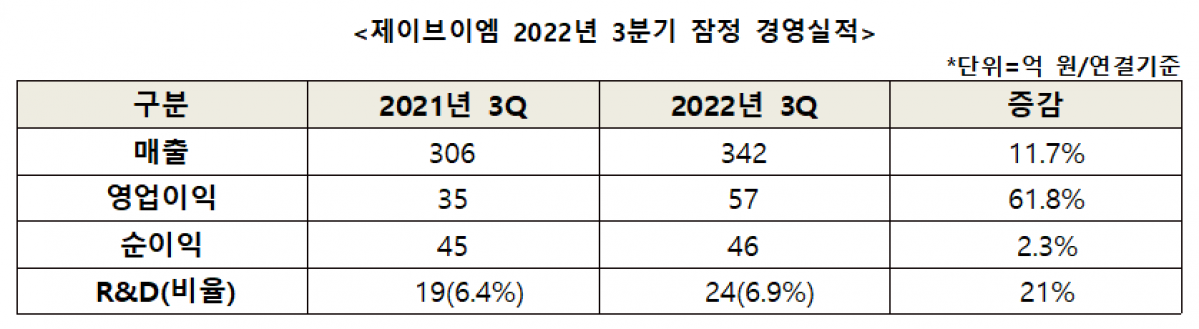 (자료제공=제이브이엠)