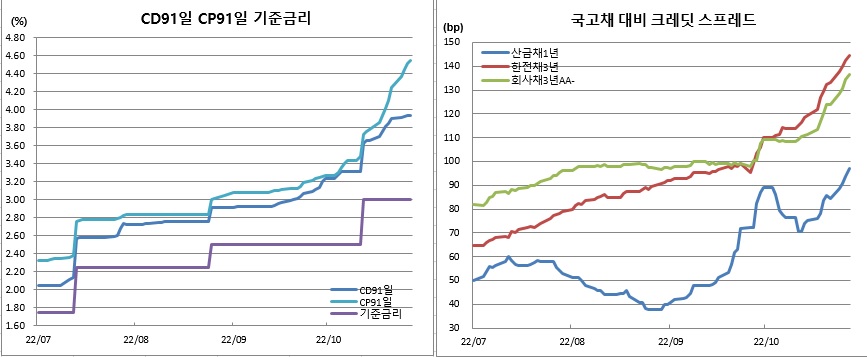 (한국은행, 금융투자협회)