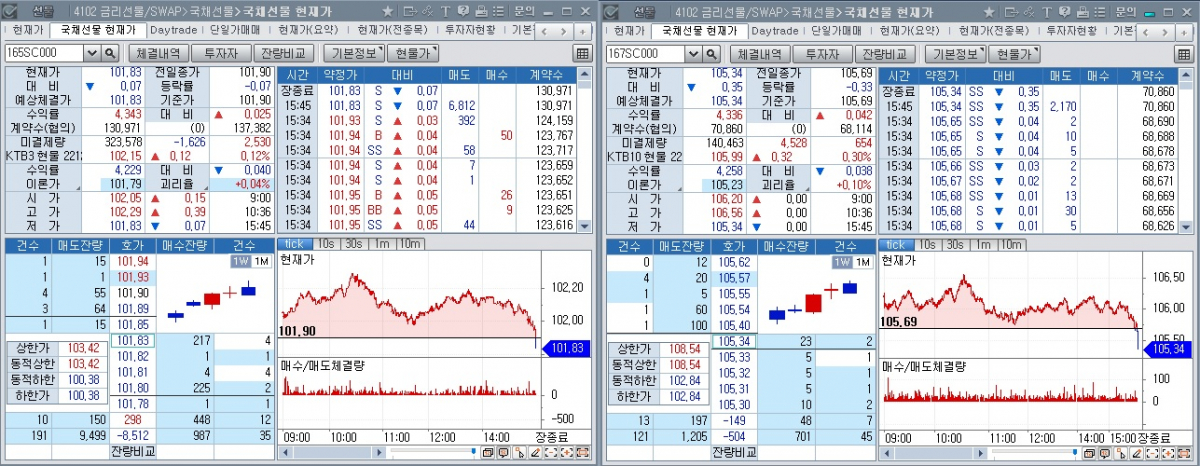 ▲국채선물 장중 흐름. 왼쪽은 3년 선물, 오른쪽은 10년 선물 (체크)