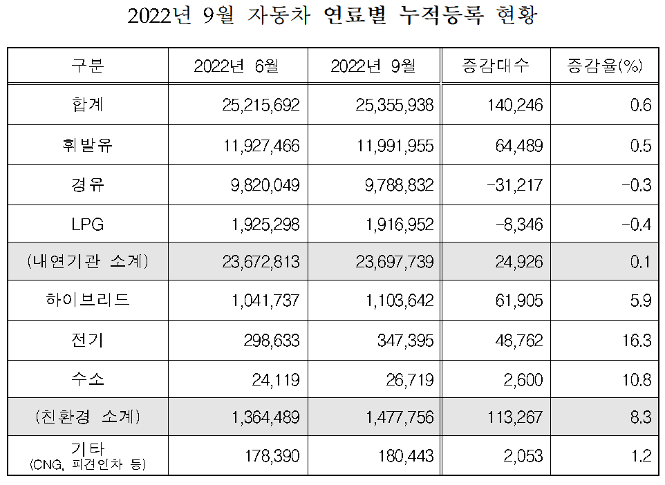 ▲2022년 9월 자동차 연료별 누적등록 현황. (국토교통부)