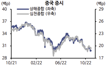 ▲중국증시 추이 (출처=신한투자증권)