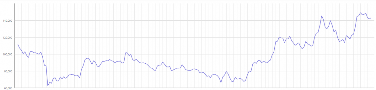 ▲에코프로 주가 그래프 (1월 3일~10월 27일) (출처=한국거래소)