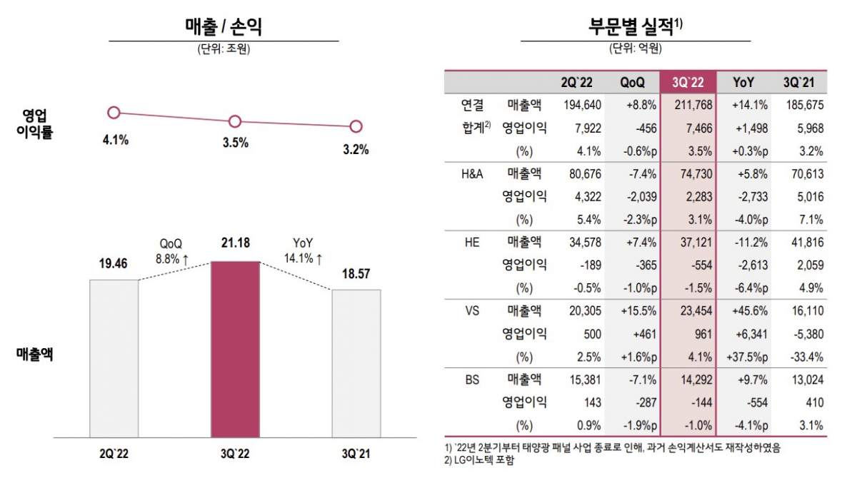 ▲LG전자 실적 추이 (제공=LG전자)