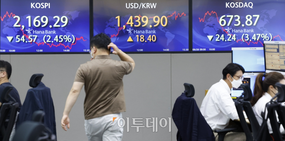 ▲지난달 30일 기준 코스피 지수가 2160선에 마감하며 2020년 7월 이후 2년 2개월만에 최저치를 기록했다. 28일 서울 중구 하나은행 딜링룸 전광판에 코스피 지수가 전 거래일보다 54.57포인트 하락한 2169.29를 코스닥 지수는 24.24포인트 하락한 673.87을 나타냈다. 원·달러 환율은 전 거래일보다 18.4원 오른 1439.9원에 거래를 마쳤다.  (조현호 기자 hyunho@)