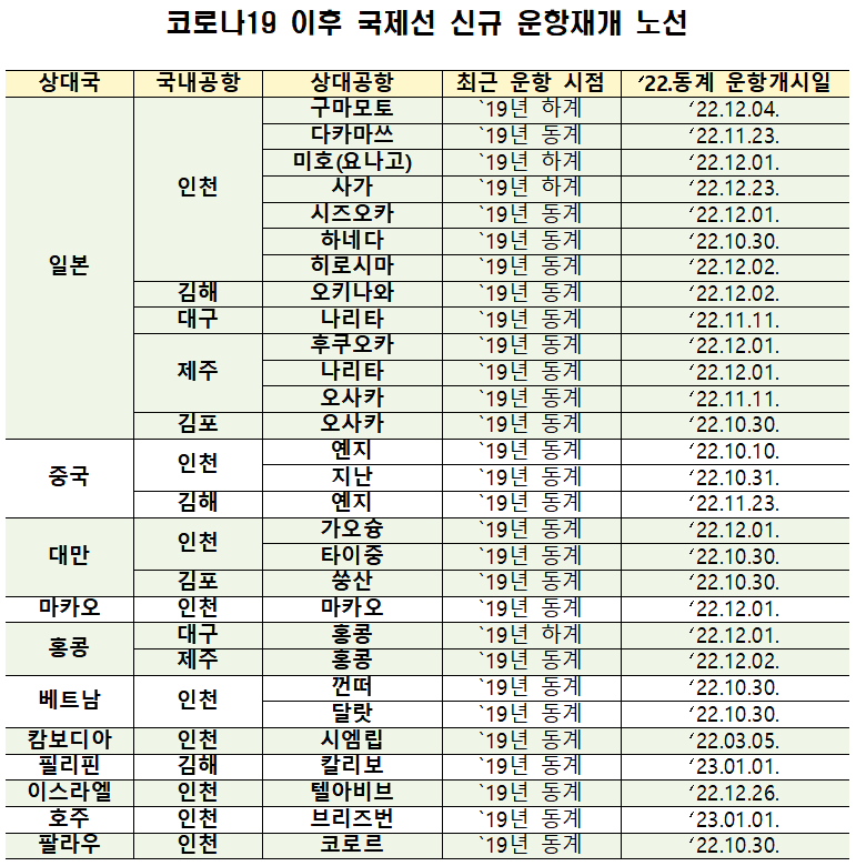▲코로나19 이후 국제선 신규 운항 재개 노선. (국토교통부)
