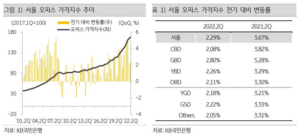 ▲서울 오피스 가격지수 추이 (자료제공=KB국민은행)
