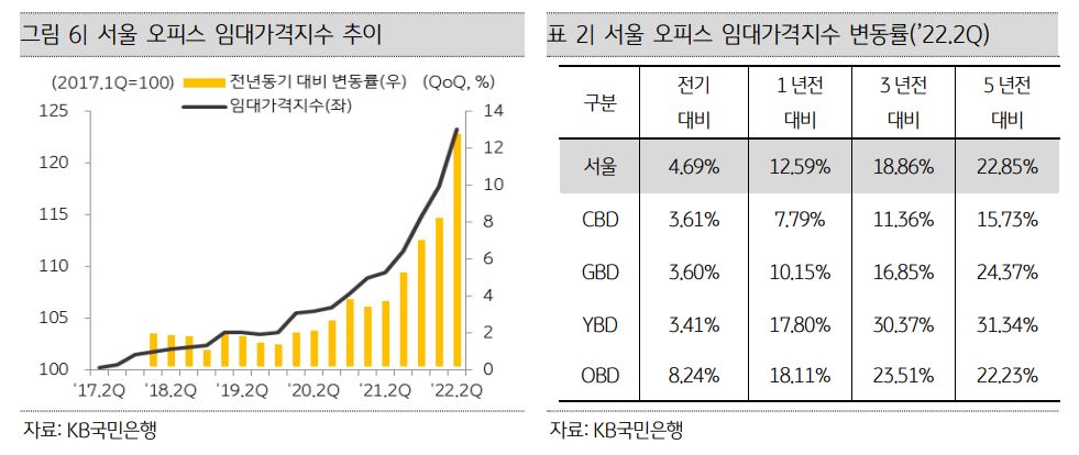 ▲서울 오피스 임대가격지수 추이 (자료제공=KB국민은행)