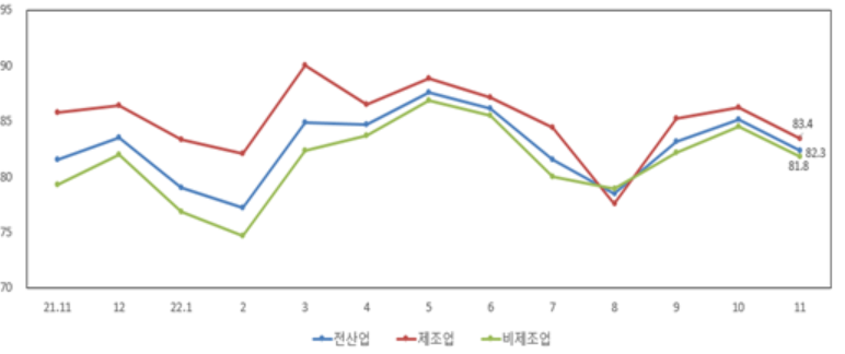 ▲중소기업 업황전망경기전망지수(SBHI) 추이.  (자료제공=중소기업중앙회)