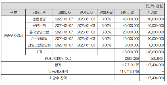 ▲차입금 내역 (NH올원리츠 사업보고서)